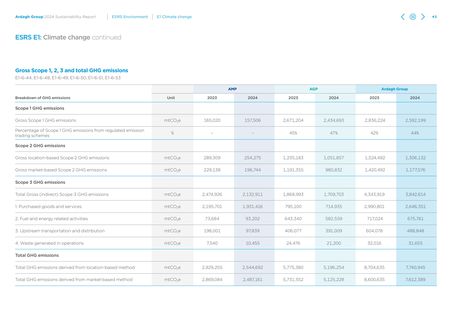 Emissions data extracted from page 42