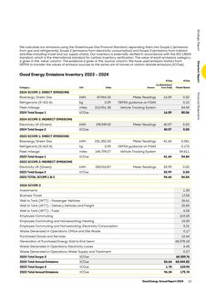 Emissions data extracted from page 15