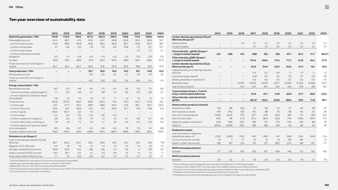Emissions data extracted from page 191
