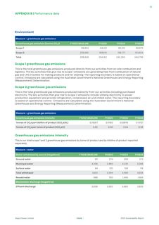 Emissions data extracted from page 52