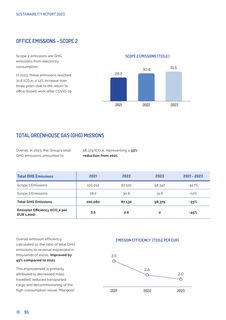 Emissions data extracted from page 97
