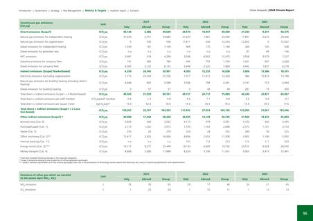 Emissions data extracted from page 96