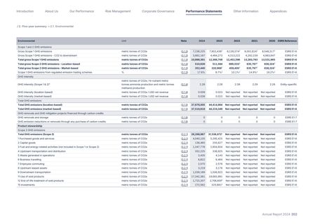 Emissions data extracted from page 202