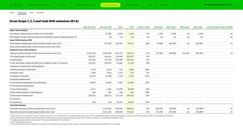 Emissions data extracted from page 100