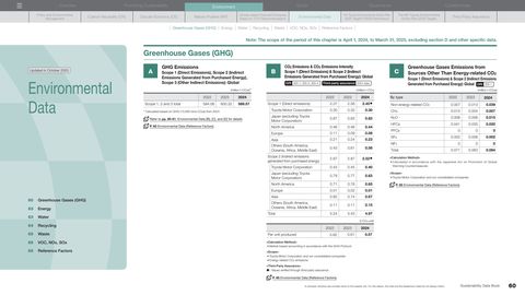 Emissions data extracted from page 61