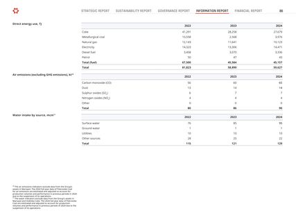Emissions data extracted from page 86