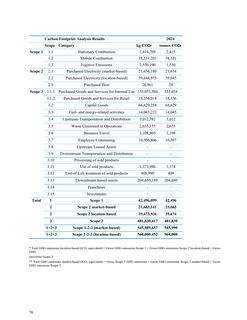 Emissions data extracted from page 411