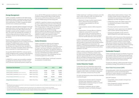 Emissions data extracted from page 32