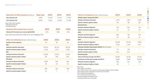 Emissions data extracted from page 120