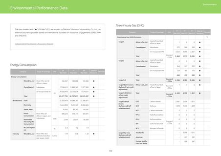 Emissions data extracted from page 111
