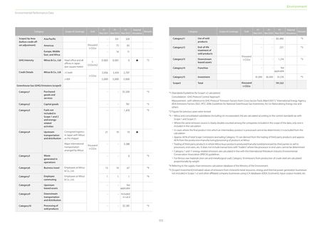 Emissions data extracted from page 112