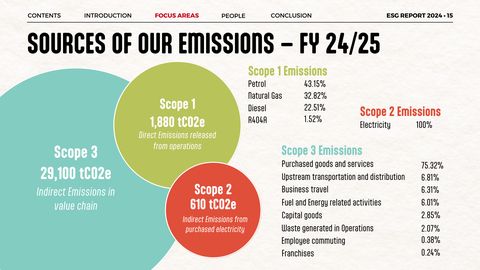 Emissions data extracted from page 15