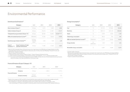 Emissions data extracted from page 105
