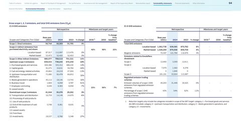 Emissions data extracted from page 95