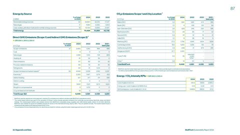 Emissions data extracted from page 87