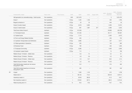 Emissions data extracted from page 62
