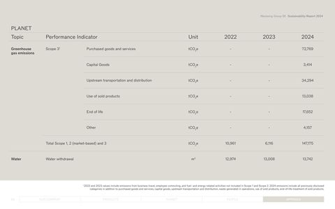 Emissions data extracted from page 68