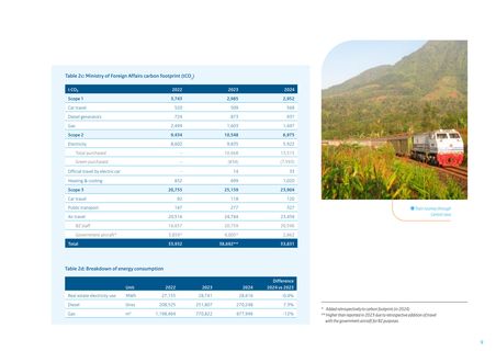 Emissions data extracted from page 9