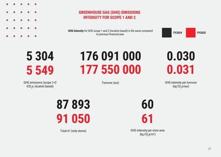 Emissions data extracted from page 23