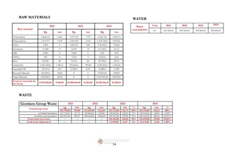 Emissions data extracted from page 54
