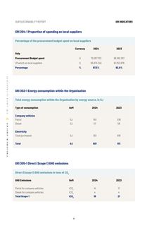 Emissions data extracted from page 61