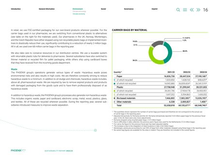 Emissions data extracted from page 16
