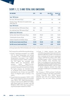 Emissions data extracted from page 148