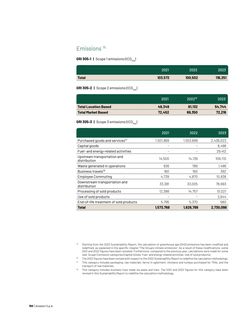 Emissions data extracted from page 158
