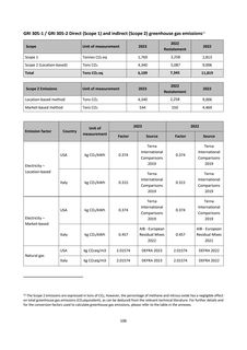 Emissions data extracted from page 106