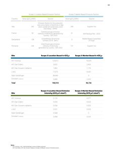 Emissions data extracted from page 109