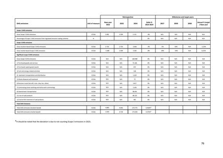 Emissions data extracted from page 77