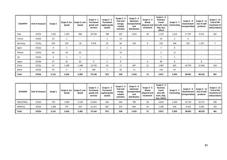 Emissions data extracted from page 82