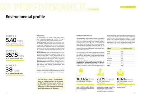 Emissions data extracted from page 10