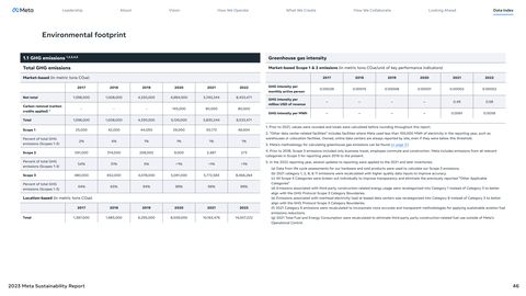 Emissions data extracted from page 46