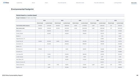 Emissions data extracted from page 48