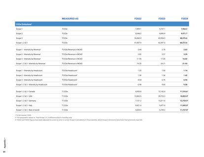 Emissions data extracted from page 42
