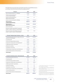 Emissions data extracted from page 64