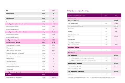 Emissions data extracted from page 54