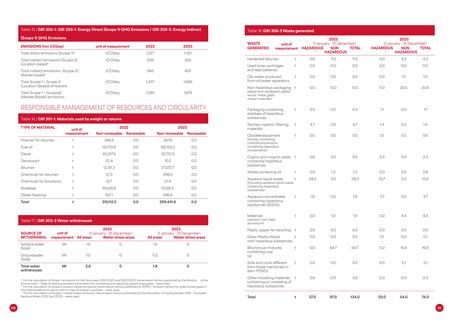 Emissions data extracted from page 57