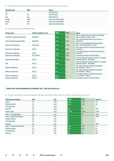 Emissions data extracted from page 105