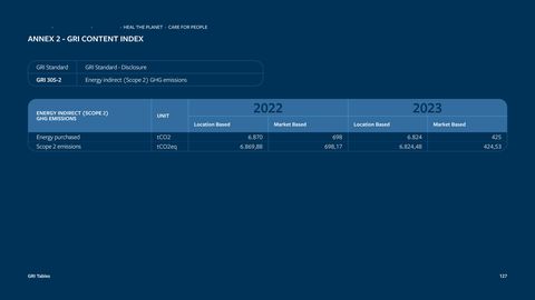 Emissions data extracted from page 127