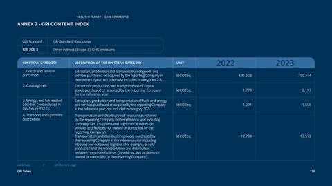 Emissions data extracted from page 128