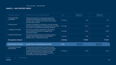 Emissions data extracted from page 129