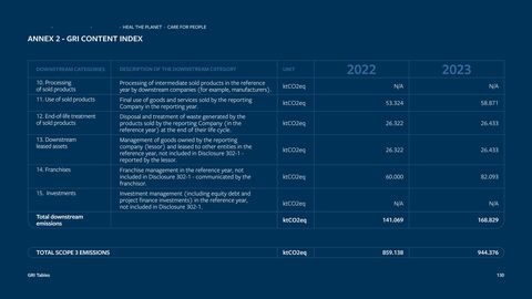 Emissions data extracted from page 130