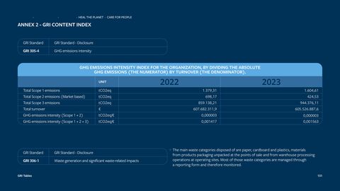 Emissions data extracted from page 131