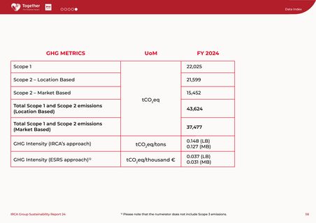 Emissions data extracted from page 58