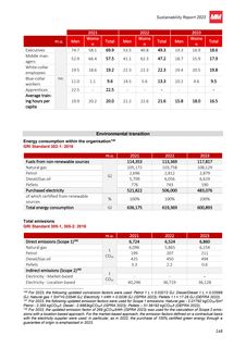 Emissions data extracted from page 148