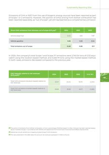 Emissions data extracted from page 69