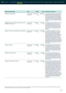 Emissions data extracted from page 67