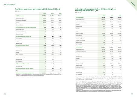 Emissions data extracted from page 90